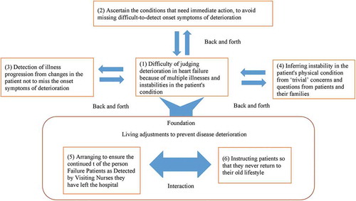 Figure 1. How visiting nurses detect symptoms of disease progression in patients with chronic heart failure: Identified Themes