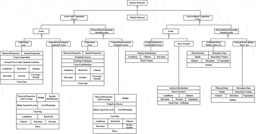 Figure 4. Sample classification framework.