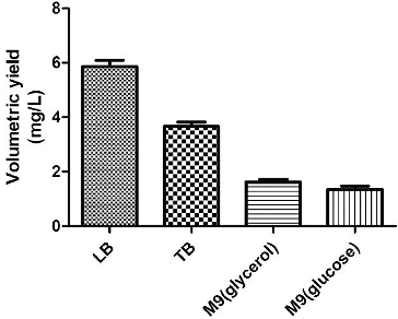 Figure 1. The volumetric yield of plasmid pSVK-HBVA obtained using different fermentation media.