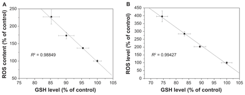 Figure 9 Correlation between reactive oxygen species levels and glutathione levels after 24 hours of exposure to 80, 160, and 320 μg/mL of silica nanoparticles. (A) SNP7 and (B) SNP20.Abbreviations: SNP7, size 7 nm silica nanoparticles; SNP20, size 20 nm silica nanoparticles; ROS, reactive oxygen species; GSH, glutathione.