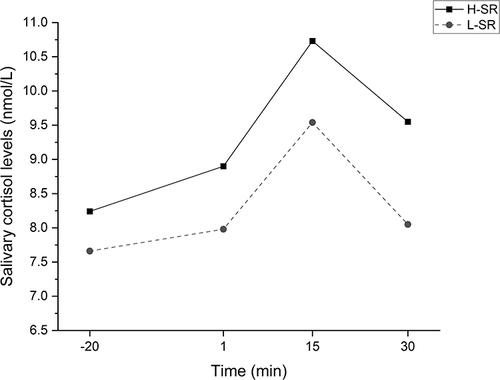 Figure 3 Changes in salivary cortisol levels at four time points during the Trier Social Stress Test.