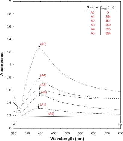 Figure 3 Ulraviolet-visible absorption spectra of silver/zeolite nanocomposites for different AgNO3 concentrations: A1 0.5%, A2 1.0%, A3 1.5%, A4 2.0%, A5 5%, and A0 AgNO3/zeolite in the absence of NaBH4.