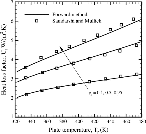 Figure 2. Validation of the forward model; Ta = 303 K (30 °C) and ha = 25 W/(m2 K).