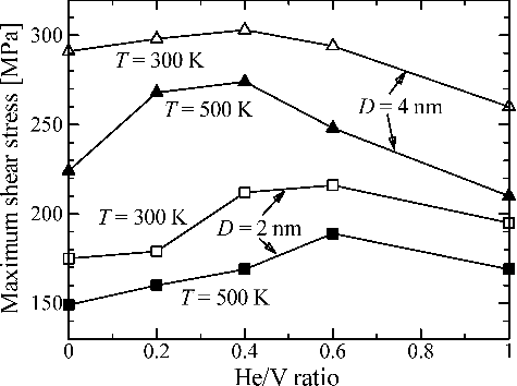 Figure 4. Maximum shear stresses as a function of He/V ratio with different bubble sizes and temperatures.