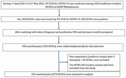 Figure 1. The flow diagram of study participants selection, data collection and analysis.