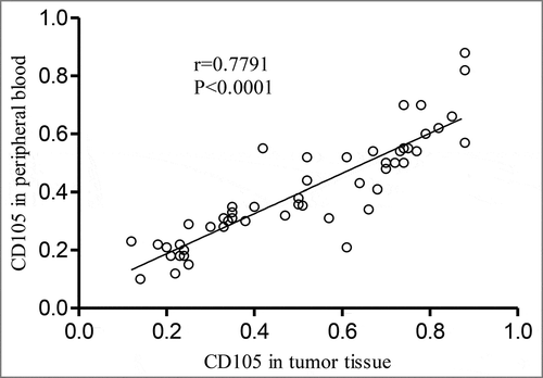 Figure 2 The correlation of CD105 mRNA in tumor tissue and PB.
