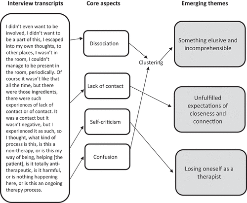 Figure 1. Data analysis: Steps from interview transcripts to superordinate themes.