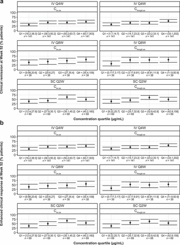 Figure 4. Achievement of clinical remission (a) and enhanced clinical response (b) as a function of model-predicted average concentration at steady state (Cav,ss) quartile distributions across dosing regimens in patients with Crohn’s disease. Data are shown as means and 95% confidence intervals. Clinical remission rates for placebo: 34.3% (26.8 − 42.7%) for subcutaneous (SC) and 36.1% (30.8 − 41.8%) for intravenous (IV). Ctrough,ss, model-predicted trough concentration at steady state; Q2W, every 2 weeks; Q4W, every 4 weeks; Q8W, every 8 weeks.