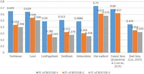 Figure 3. F1 SCORE OF ROUGE-1, ROUGE-2 and ROUGE-3 of all models. *This figure lacks the F1 of ROUGE-3 of Neural Sum because F1 of ROUGE-3 is not adopted in Kurniawan and Louvan, (Citation2019).