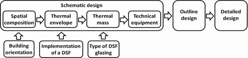 Figure 8. Positioning of the design scenario for the Double skin facade according to the proposed progressive decision-making model