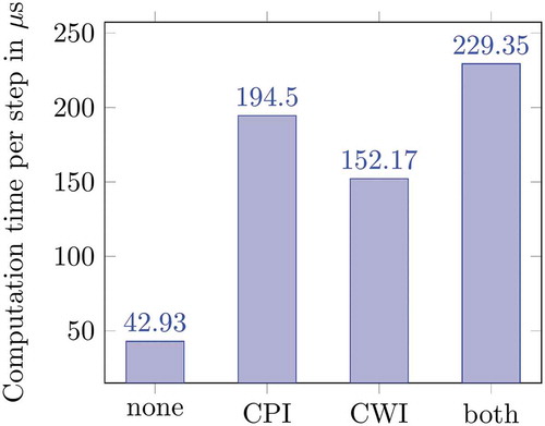 Figure 17. Computation time of PDR calculation per detected step.