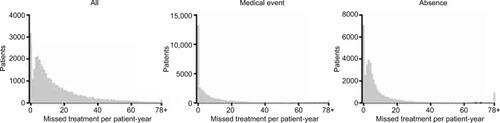 Figure 1 Distribution of patient counts by missed treatment rate and cause.
