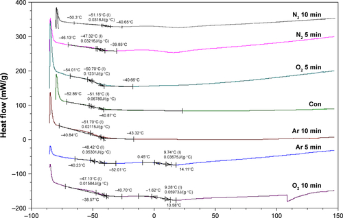 Figure S4 DSC after 5 and 10 minutes of plasma surface modification using Ar, N2 and O2 treatment.Note: This study showed no changes in the Tg after 5 and 10 minutes of plasma surface modification using Ar, N2 or O2 compared to untreated scaffolds (Con).Abbreviations: Ar, argon; DSC, differential scanning calorimetry; N2, nitrogen; O2, oxygen; Tg, glass transition temperature.