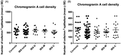 Figure 5. CgA cell density in the rectum of Thai and Norwegian controls (A) and IBS patients (B). ***p < .001.