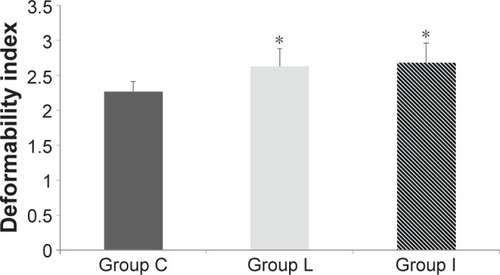 Figure 1 Erythrocyte deformability values of the groups.