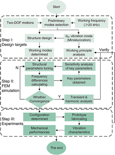 Figure 2. The design flow chart of two-DOF USM.