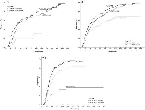 Figure 2. Time to first response measured by involved free light chain (iFLC), serum protein electrophoresis (sPEP) and urine electrophoresis (uPEP). (A) Measurable disease by sPEP only, i.e. >1 g/dl M-protein in serum and iFLC ≤ 10 mg/dl. (B) Measurable disease by sPEP and iFLC, i.e. >1 g/dl M-protein in serum and iFLC > 10 mg/dl. (C) Measurable disease by iFLC and uPEP only, ≤1 g/dl M-protein in serum and >200 mg/24 h M-protein in urine, and iFLC > 10 mg/dl).