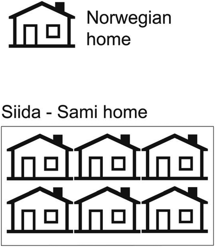 Figure 1. This figure illustrates the difference between the Norwegian nuclear family home and the Sami home that often includes an extended family network (siida).
