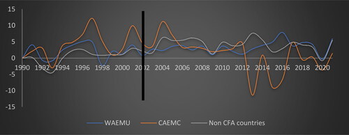 Figure 1. The evolution of GDP per capita growth during the two sub-periods: 1990–2001 and 2002–2022.Source: Authors, based on WDI data.