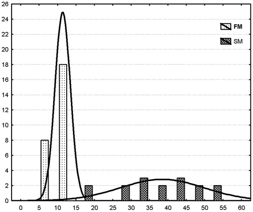 Figure 1. A frequency histogram showing distributions of the number of fast and slow metabolizing rats as a function of hexobarbital sleep duration. FM, fast metabolizers of triamcinolone acetonide; SM, slow metabolizers of triamcinolone acetonide. Abscissa, sleep duration, min; ordinate, number of rats.