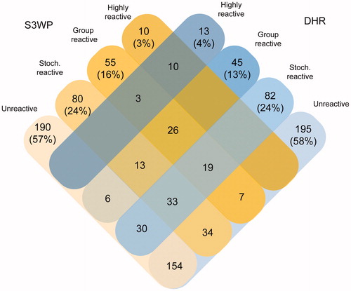 Figure 6. Classification of target protein fragments based on data from the S3WP individuals and the DHR individuals. In each cohort, about half of the analysed protein fragments were unreactive. Ten antigens were identified to be highly reactive in both cohorts, whereas three antigens were highly reactive in DHR and group reactive in S3WP.