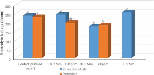Figure 6. Means comparison for the effect of different levels of silver thiosulfate and putrescine on electrolyte leakage in cut chrysanthemum flowers