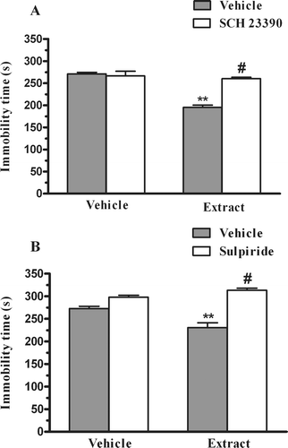 Figure 4.  Effect of pretreatment of mice with SCH23390 (0.05 mg/kg, s.c., panel A) or sulpiride (50 mg/kg, i.p., panel B) on the P. paniculata extract (30 mg/kg, p.o.)-induced reduction in immobility time in the FST. Each column represents the mean + SEM of 6–9 animals. **p < 0.01 compared with the vehicle treated control. #p < 0.01 as compared to the extract alone.