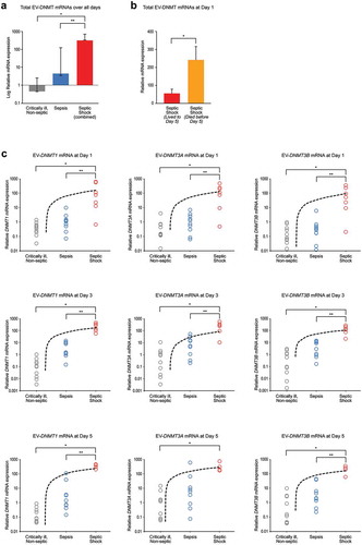 Figure 1. Septic shock patients have increased total EV-DNMT mRNAs compared to control or septic patients. (a) Total EV-DNMT mRNAs collected from EVs over all days. Whole blood was collected from critically ill, non-septic patients or patients with sepsis or septic shock on the first day in the ICU (Day 1). Fresh plasma EVs were isolated, 1 µg total RNA of each sample was purified, cDNA synthesized and subjected to qPCR analysis using primers specific for human DNMT1, DNMT3A, DNMT3B, or CAP1, and RPL4 (internal controls) mRNAs. Total combined mRNA expression for EV-DNMT1, EV-DNMT3A, and EV-DNMT3B over 1, 3, or 5 days was analysed using the comparative threshold method and normalized against the internal control transcripts. Data are represented as geometric means and geometric standard deviation from N = 29 critically ill, non-septic (grey); N = 28 sepsis (blue); and N = 17 septic shock (combined those who lived to day 5 and those who died before day 5) (red). Overall, F-ratio = 53.83 and P < 0.00001 (two-way ANOVA) and *P < 0.01 vs control and **P < 0.01 vs sepsis (Tukey’s post hoc test). (b) Total EV-DNMT mRNAs collected from EVs at Day 1. Data (mean±SEM) from N = 12 septic shock patients who lived to day 5 (red) and N = 9 septic shock patients who died before day 5 (orange). *P = 0.0151 (Two-tailed T-test). (c) Individual EV-DNMT1, EV-DNMT3A, and EV-DNMT3B mRNA expression for each severity group (critically ill, non-septic; sepsis; septic shock) over each day (1, 3, and 5). EV-DNMT1 mRNA at day 1 (left column, top row). Data (mean±SEM) from N = 10 critically ill, non-septic; N = 10 sepsis; and N = 7 septic shock patients. ANOVA: F-ratio = 5.80 and P = 0.0088; and *P < 0.05 vs control and **P < 0.05 vs sepsis (Tukey’s post hoc test). EV-DNMT1 mRNA at day 3 (left column, middle row). N = 10 critically ill, non-septic; N = 9 sepsis; and N = 6 septic shock patients. ANOVA: F-ratio = 22.00 and two-tailed P < 0.00001; and *P < 0.01 vs control and **P < 0.01 vs sepsis (Tukey’s post hoc test). DNMT1 mRNA at day 5 (left column, bottom row). N = 9 critically ill, non-septic; N = 9 sepsis; and N = 4 septic shock patients. ANOVA: F-ratio = 86.56 and P < 0.00001; and *P < 0.01 vs control and **P < 0.01 vs sepsis (Tukey’s post hoc test). EV-DNMT3A mRNA at day 1 (middle column, top row). N = 10 critically ill, non-septic; N = 10 sepsis; and N = 7 septic shock patients. ANOVA: F-ratio = 9.88 and P = 0.0007; and *P < 0.01 vs control and **P < 0.01 vs sepsis (Tukey’s post hoc test). EV-DNMT3A mRNA at day 3 (middle column, middle row). N = 10 critically ill, non-septic; N = 9 sepsis; and N = 6 septic shock patients. ANOVA: F-ratio = 14.41 and two-tailed P < 0.0001; *P < 0.01 vs control and **P < 0.01 vs sepsis (Tukey’s post hoc test). EV-DNMT3A mRNA at day 5 (middle column, bottom row). N = 9 critically ill, non-septic; N = 9 sepsis; and N = 4 septic shock patients. ANOVA: F-ratio = 5.01 and P < 0.0179; and *P < 0.05 vs control (Tukey’s post hoc test). EV-DNMT3B mRNA at day 1 (right column, top row). N = 10 critically ill, non-septic; N = 10 sepsis; and N = 7 septic shock patients. ANOVA: F-ratio = 7.16 and P = 0.0036; *P < 0.01 vs control and **P < 0.01 vs sepsis (Tukey’s post hoc test). EV-DNMT3B mRNA at day 3 (right column, middle row). N = 10 critically ill, non-septic; N = 9 sepsis; and N = 6 septic shock patients. ANOVA: F-ratio = 19.24 and two-tailed P < 0.00002; *P < 0.01 vs control and **P < 0.01 vs sepsis (Tukey’s post hoc test). EV-DNMT3B mRNA at day 5 (right column, bottom row). N = 9 critically ill, non-septic; N = 9 sepsis; and N = 4 septic shock patients. ANOVA: F-ratio = 25.16 and P < 0.00001; *P < 0.01 vs control and **P < 0.01 vs sepsis (Tukey’s post hoc test).