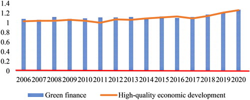 Figure 2. Overview of GF and HED in China. Source: National Bureau Statistics of China.