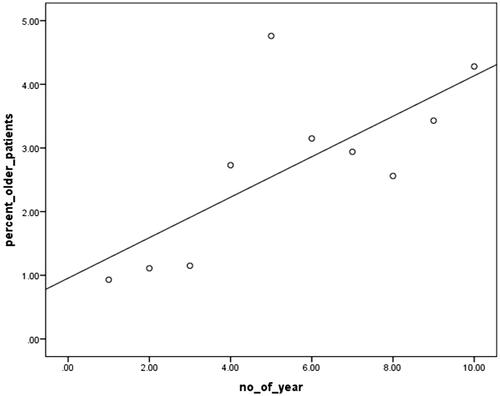 Figure 4. Correlation between the percent value of the older patients (≥60 years) (line y:percent_older_patients) and the study years (line x: no_of_years). The numbers 1 to 10 in line × indicates the years 2007 to 2016, respectively.