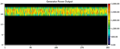 Figure 10. Gas turbine generator output.
