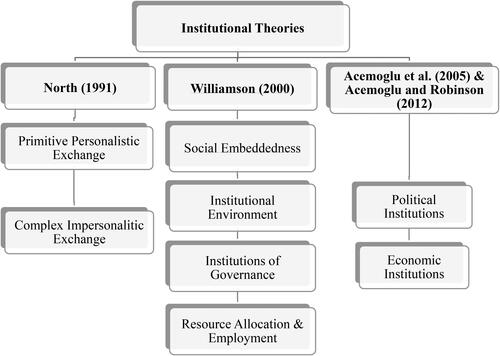 Figure 2. Institutional theories overview.Source: own illustration, based on Acemoglu et al. (Citation2005), Acemoglu and Robinson (Citation2012), North (Citation1991) and Williamson (Citation2000).