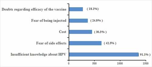 Figure 1. Descriptive analysis of reasons for not being vaccinated (n= 1494).