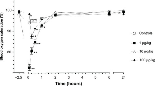 Figure 5 Mean (±standard error) blood oxygen saturation in Sprague–Dawley rats (n = 6/group) prior to lipopolysaccharide administrations (2.5 hours prior to the administration of anesthetics) and following an intramuscular injection of ketamine (80 mg/kg) and xylazine (5 mg/kg) at 5, 15, and 30 minutes and 1, 2, 6, and 24 hours in animals that received either saline (controls) or different concentrations of Escherichia coli lipopolysaccharide (1, 10, or 100 µg/kg) injected intraperitoneally 2 hours before anesthesia.