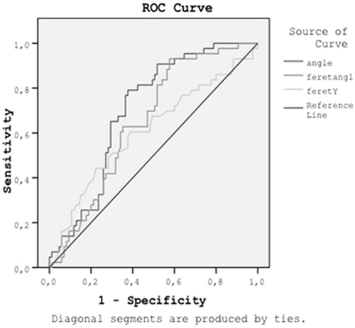 Figure 2. Combined ROC curve graphs of parameters that have statistically significant characteristics.