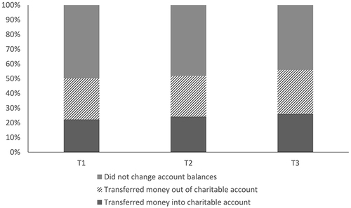 Figure 2 Participants’ donation behaviors at different pandemic stages.