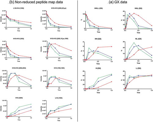 Figure 2. Reduction time-course data. Red, blue, and green represent three different reduction conditions. (A) GX data. H, heavy chain; L, light chain; HL, combination of heavy chain-light chain; HH, combination of heavy chain-heavy chain; HHL, combination of heavy chain-heavy chain-light chain; HHLL, heavy chain-heavy chain-light chain-light chain combination (whole antibody). (B) Nonreduced peptide map data. H15 is the hinge peptide containing three cysteines: two that form interchain disulfide bonds between the two heavy chains, and another engineered cysteine designed for conjugation. H14 and L16 are peptides containing cysteines that connect the antibody heavy chain and light chain. H15 (3SH) and L16 (1SH) are the final products of the reduction reaction. L16-H14 (1SS), peptide structure with disulfide bond link heavy chain and light chain; H15-H15 (2SS, 2Cys), peptide structure with disulfide bonds linking two heavy chains and two inserted cysteine capped with cysteinylation in the starting material; H15-H15 (3SS), structure with three disulfide bonds between two H15 peptides; H15-H15 (2SS, 1Cys, 1SH), intermediate with cysteinylation removed from one inserted cysteine; H15-H15 (2SS, 2SH), intermediate with cysteinylation removed from both inserted cysteines; H15 (1SS, 1SH), half-antibody structure intermediate.