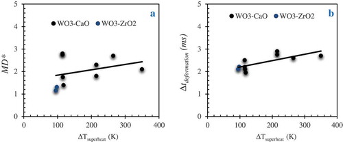 Figure 13. Effect of melt superheat on (a) MD*, (b) ∆tdeformation.