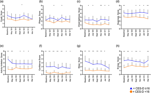 Figure 4 Individual CAT item scores for CES-D positive and negative groups (positive defined as a score ≥ 16); cough (a), phlegm (b), chest tightness (c), breathlessness going up hills/stairs (d), activity limitation at home (e), confidence leaving the home (f), sleep (g) and energy (h).