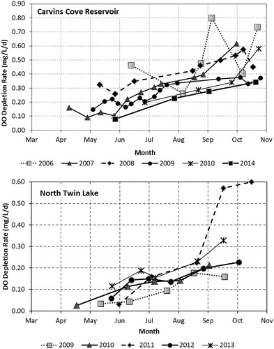 Figure 10. Summary of hypolimnion dissolved oxygen depletion rates in NTL (top) and CCR (bottom). Data from both waterbodies show an increase of approximately 0.002 mg/L/d2 throughout the stratified period.
