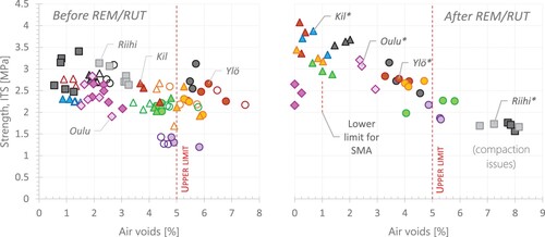 Figure 17. Dry strength versus air void content for all materials, before and after remix/rut-remix.Notes: PAB specimens had a different thickness than the target of 35 mm; it was 30 mm before and 45 mm after REM. Notice only the AV specimens were tested after REM/RUT.