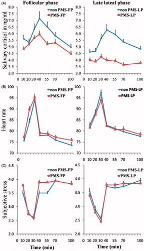 Figure 1. Changes in salivary cortisol (A), heart rate (B) and subjective stress (C) after the TSST for PMS and control women in the follicular phase and the late luteal phase. Data represent mean ± SEM (baseline from 0 to 10 min, preparation from 10 to 20 min, TSST from 20 to 30 min, first recovery from 30 to 40 min, second recovery from 40 to 55 min, third recovery from 55 to 70 min and fourth recovery from 70 to 100 min).