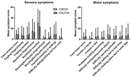 Figure 3. Symptom scores for sensory (left) and motor (right) items in the EORTC QLQ-CIPN20 questionnaire for CAPOX and FOLFOX groups. Higher scores mean more symptoms/problems. Data are presented as mean values with standard deviation. There were no statistically significant differences between the groups (Mann–Whithey U test).
