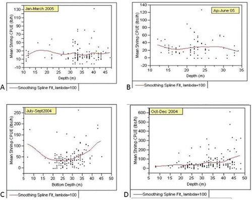 FIGURE 10. Seasonal splines fit to CPUE (lb/h) of pink shrimp by depth (m) in (A) January–March 2005, (B) April–June 2005, (C) July–September 2004, and (D) October–December 2004.