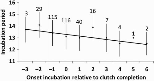 Figure 4. Relationship between the incubation period and the onset of incubation relative to clutch completion. The mean ± sd residual of the incubation period is shown for each day of onset of incubation relative to clutch completion (sample size above bars), but the regression line was fitted using the individual data points.