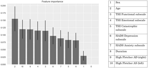 Figure 3. Feature importance for the random forest analysis.