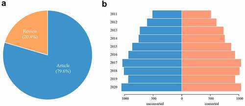 Figure 2. Annual quantity and the types of literature published on pulmonary arterial hypertension (PAH). (a) the types of and (b) annual numberpublished publications in PAH research from 2011 to 2020.