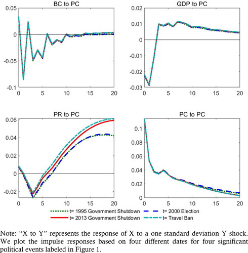 Figure 7. Impulse responses from TVP-VAR: four different dates.Source: authors.