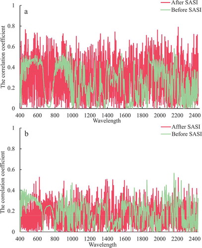 Figure 4. Comparison of correlation coefficients between wheat season (a) and corn (b) season soil reflectance before and after SASI calculation.