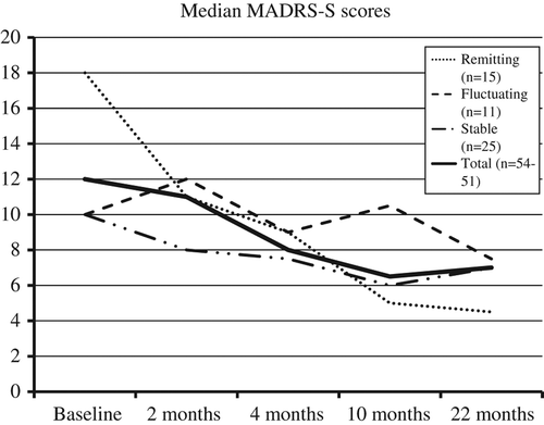 Figure 2. Median MADRS-S scores at baseline and at four follow-up visits.